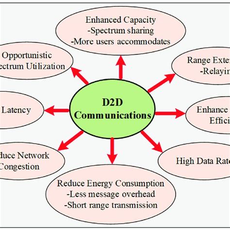 Introduction to D2D Communication .